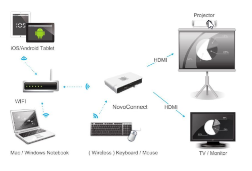 NovoConnect, the tool to connect the projector to any portable device